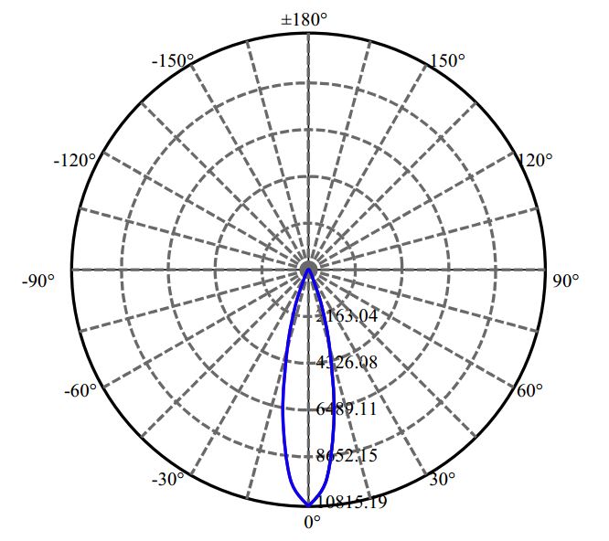 Nata Lighting Company Limited - Nichia LUXEON CoB 1205 2-2164-M